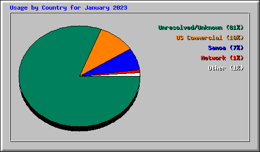 Usage by Country for January 2023