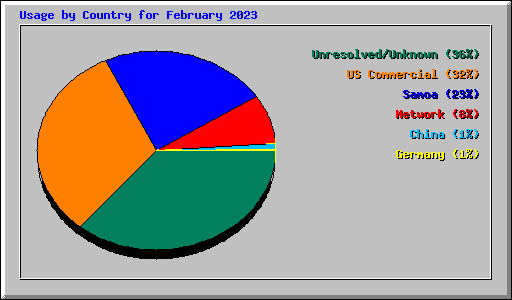 Usage by Country for February 2023
