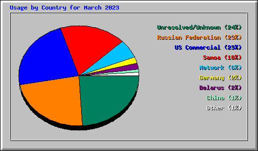 Usage by Country for March 2023