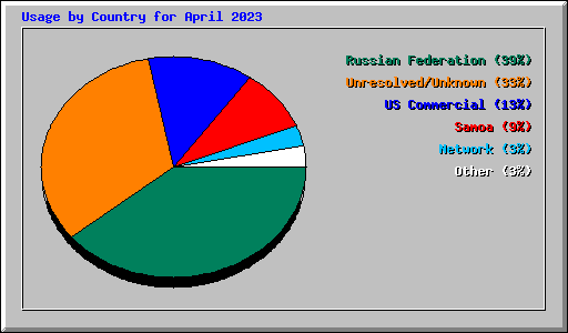 Usage by Country for April 2023