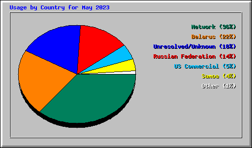 Usage by Country for May 2023