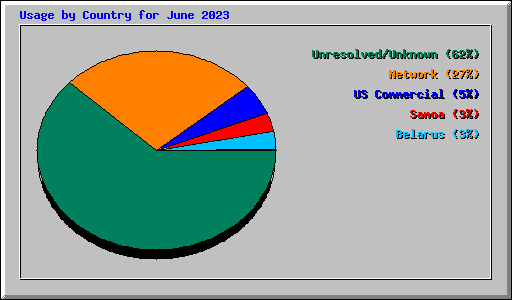 Usage by Country for June 2023