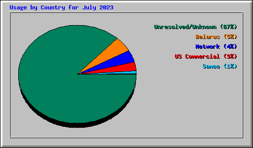 Usage by Country for July 2023