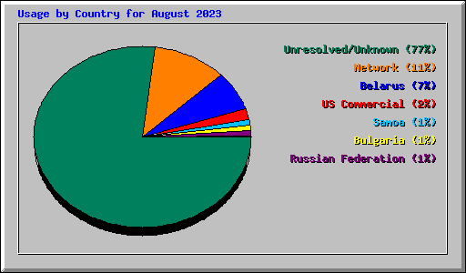 Usage by Country for August 2023