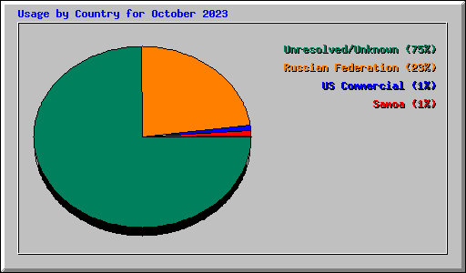 Usage by Country for October 2023