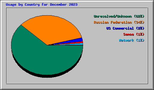 Usage by Country for December 2023
