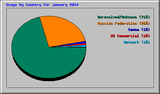 Usage by Country for January 2024