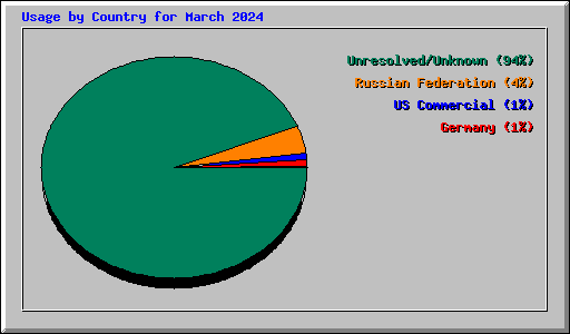 Usage by Country for March 2024