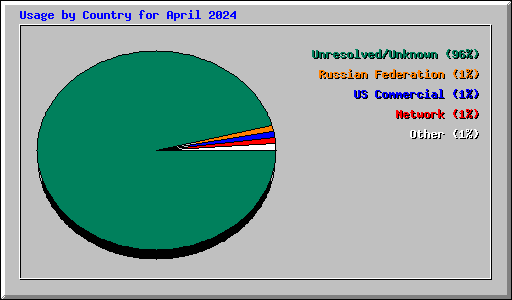 Usage by Country for April 2024