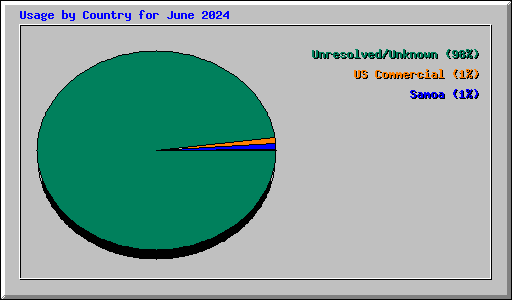 Usage by Country for June 2024