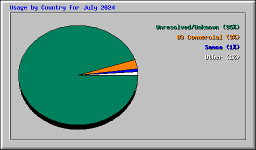 Usage by Country for July 2024