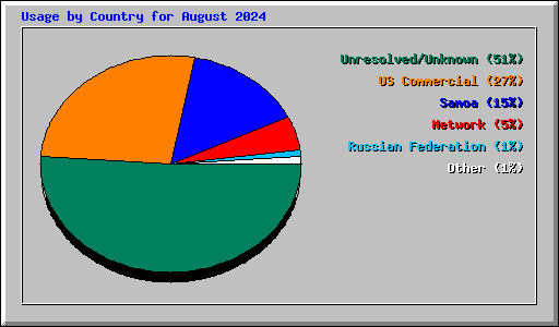 Usage by Country for August 2024