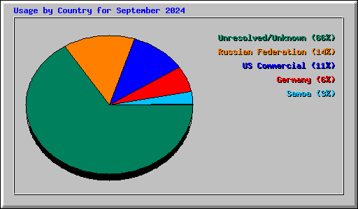 Usage by Country for September 2024