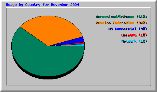 Usage by Country for November 2024