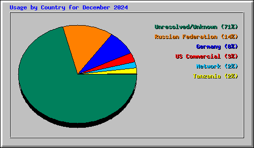 Usage by Country for December 2024
