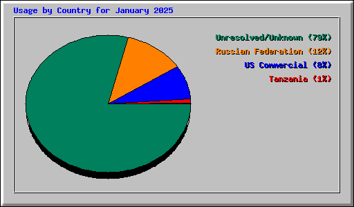 Usage by Country for January 2025