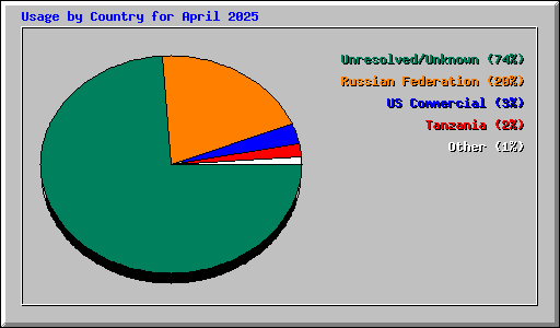 Usage by Country for April 2025
