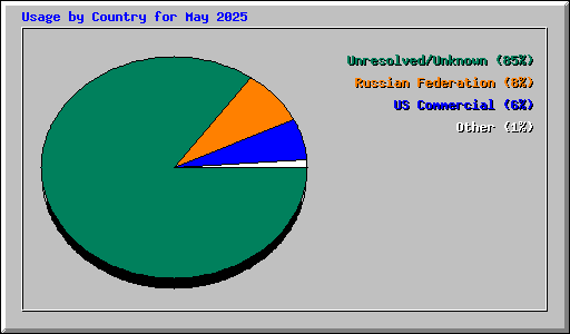 Usage by Country for May 2025