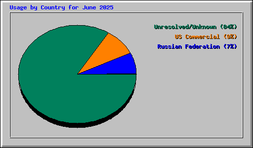 Usage by Country for June 2025