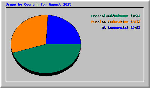 Usage by Country for August 2025