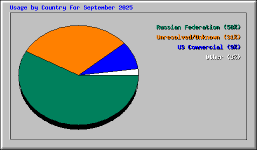 Usage by Country for September 2025