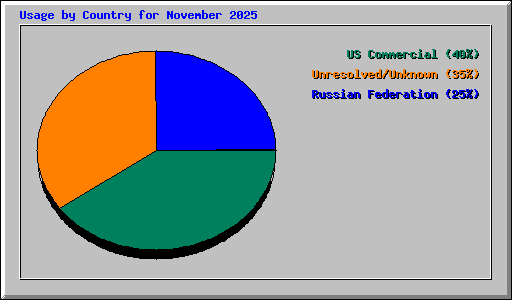 Usage by Country for November 2025