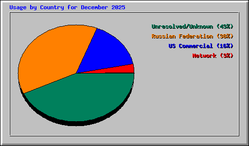 Usage by Country for December 2025