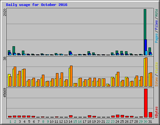Daily usage for October 2016