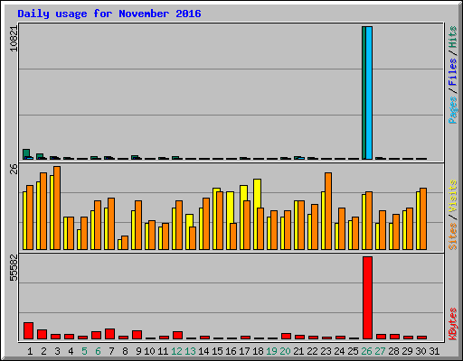 Daily usage for November 2016