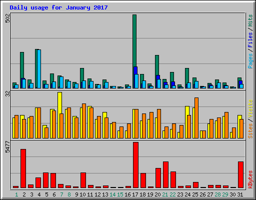 Daily usage for January 2017