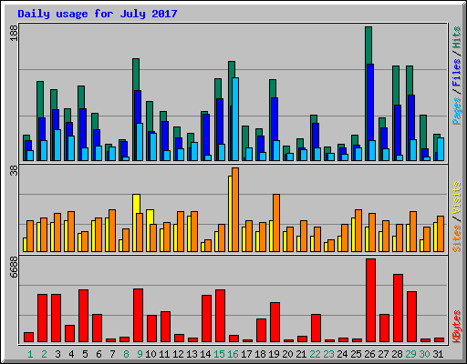 Daily usage for July 2017