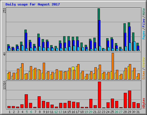 Daily usage for August 2017