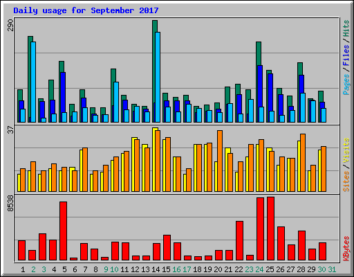 Daily usage for September 2017