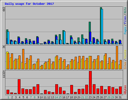 Daily usage for October 2017