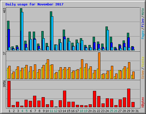 Daily usage for November 2017