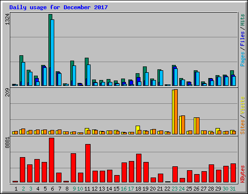 Daily usage for December 2017