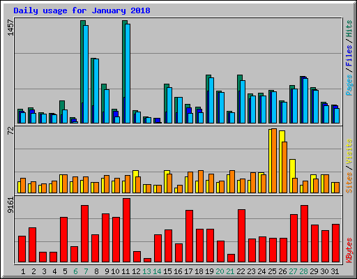 Daily usage for January 2018