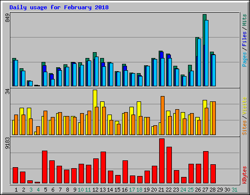 Daily usage for February 2018