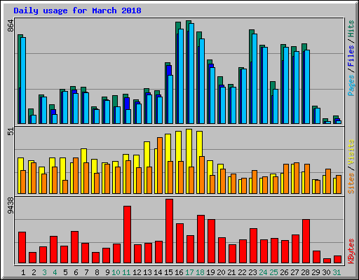 Daily usage for March 2018