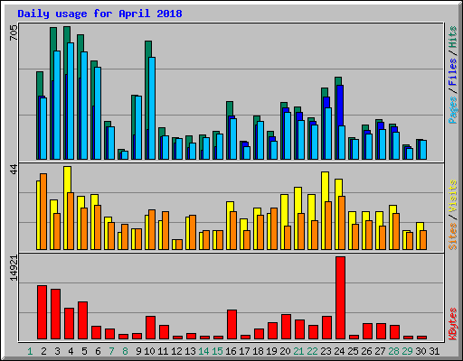 Daily usage for April 2018