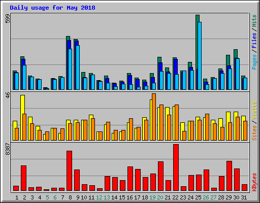 Daily usage for May 2018