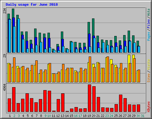 Daily usage for June 2018