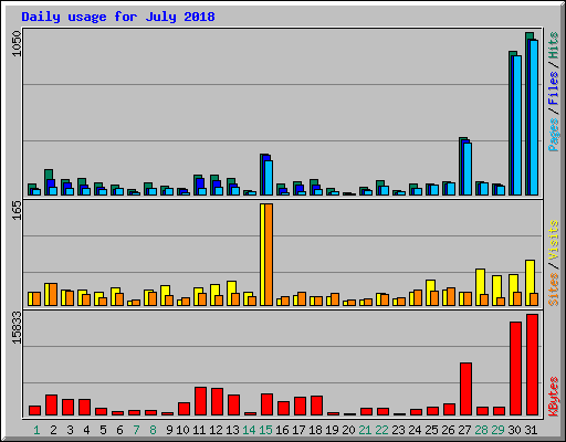 Daily usage for July 2018