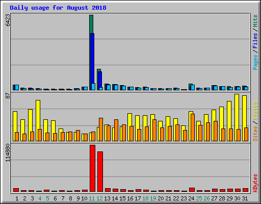 Daily usage for August 2018