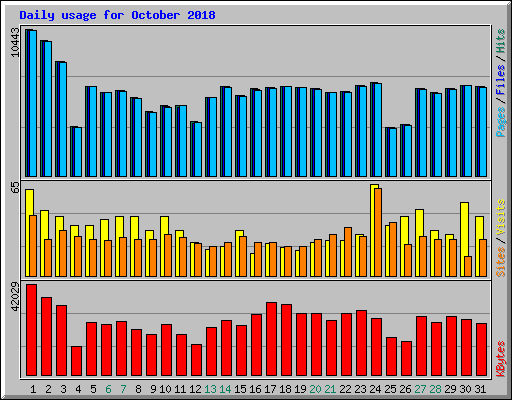 Daily usage for October 2018