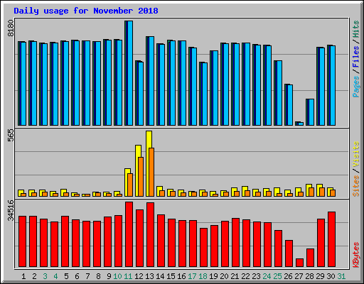 Daily usage for November 2018