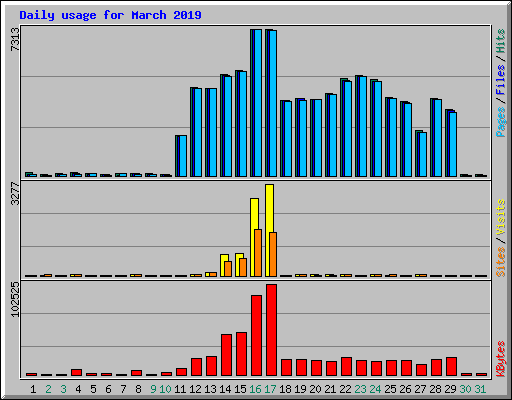 Daily usage for March 2019