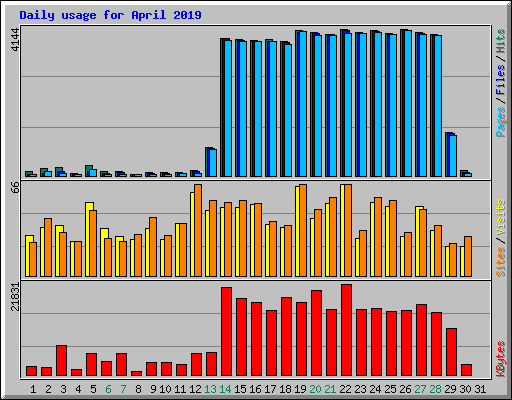 Daily usage for April 2019