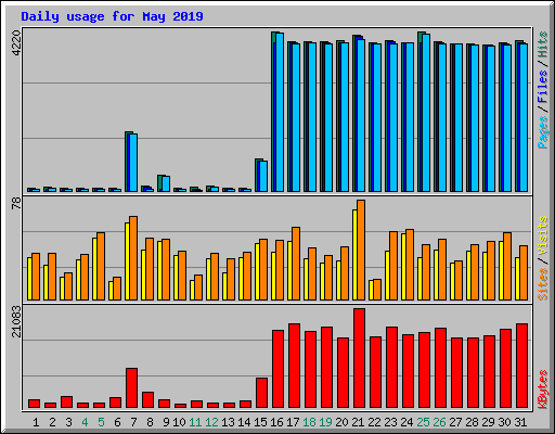 Daily usage for May 2019