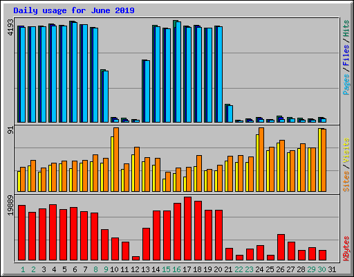 Daily usage for June 2019